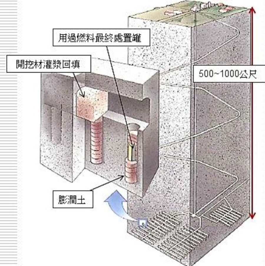 C:UsersuserPictures地下深處的堅硬岩層包覆最終處置罐示意圖.jpg