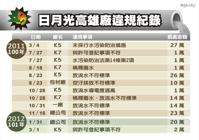 描述 : 日月光違規記錄-1[1].jpg