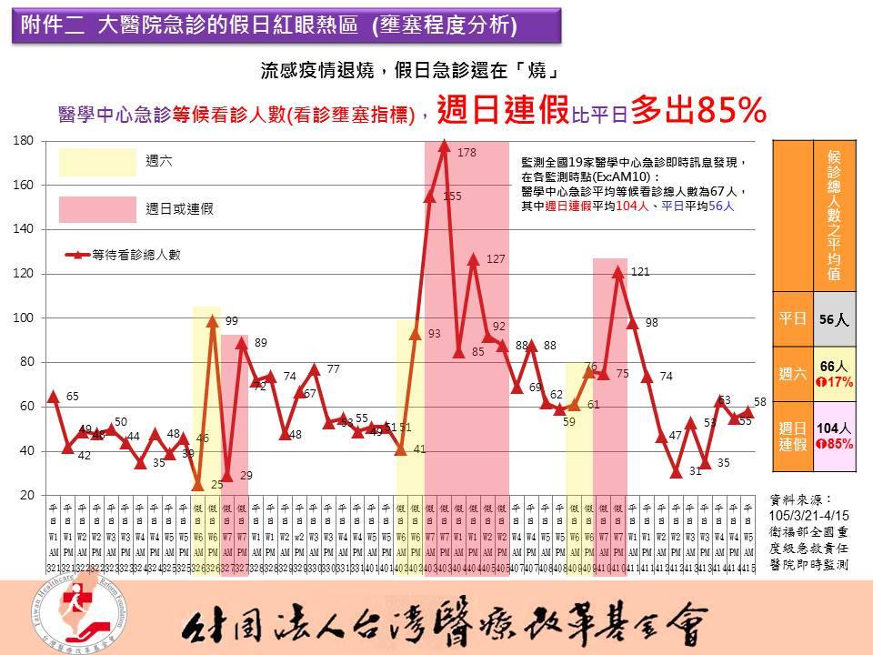 假日急診室熱區調查/醫改會提供