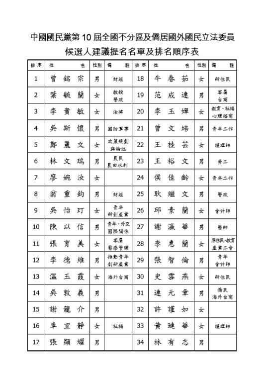 更動後的國民黨不分區新名單包括拉下最受爭議的邱毅，另外納入新住民名額，其它包括曾銘宗、葉毓蘭、吳斯懷、陳以信，甚至國民黨黨主席吳敦義本人都在順序上做了調整。圖／國民黨提供