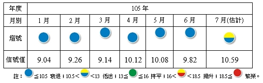 受惠於半導體景氣升溫，台經院今天發布的製造業景氣燈號轉為代表低迷的黃藍燈，結束連15個月藍燈的紀錄。(圖/擷取自台經院網站)