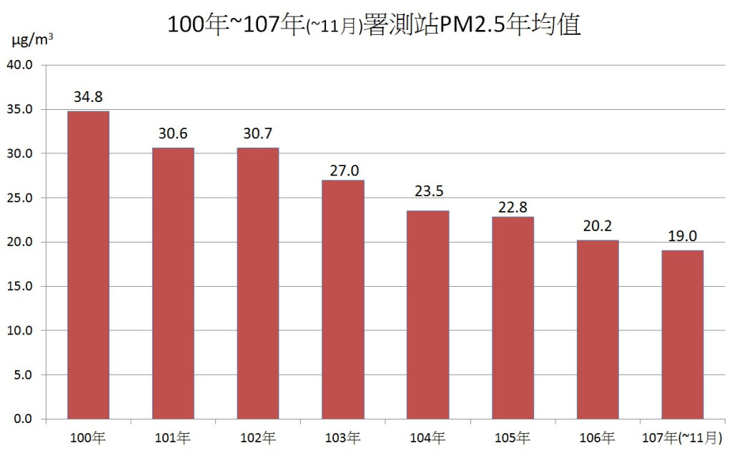 根據行政院環保署空品測站數據顯示，今年1至11月PM2.5平均值為每立方米19微克，相較去年同期20.1微克改善。(臺中市環保局)