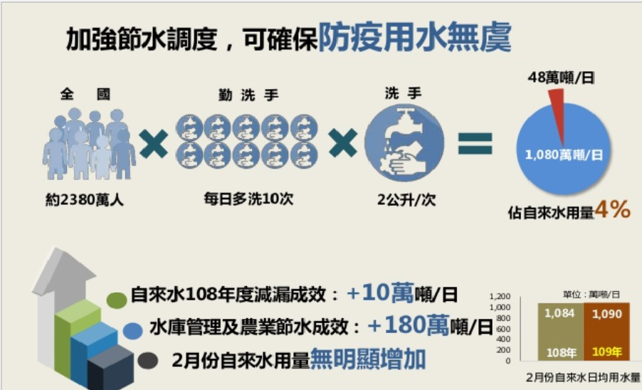 經濟部今天表示，如果每人都勤洗手，估計每日將增加48萬噸用水，不過，2月份自來水用量沒有明顯增加，呼籲大家要勤洗手，防疫用水無須擔心。圖/取自經濟部報告