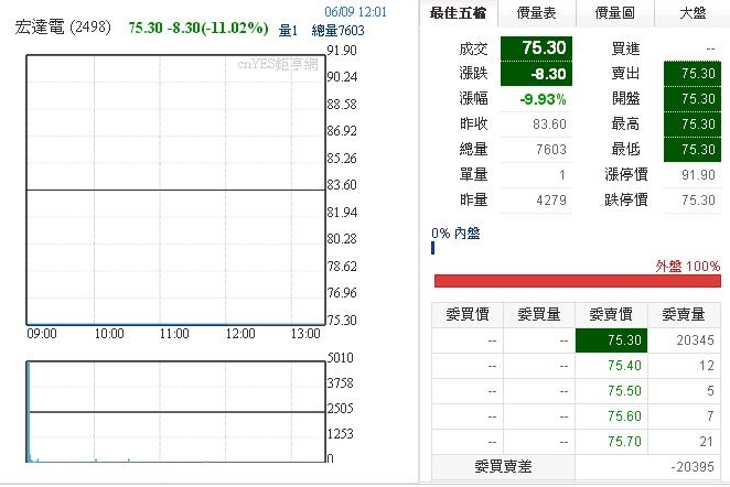 宏達電大降財測,引發投資人「絕望賣壓」,今日苦吞第二根跌停板,資深股民阿土伯忍不住大罵王雪紅「金夭壽」,還要金管會好好查一查宏達電。(圖擷取自鉅亨網)