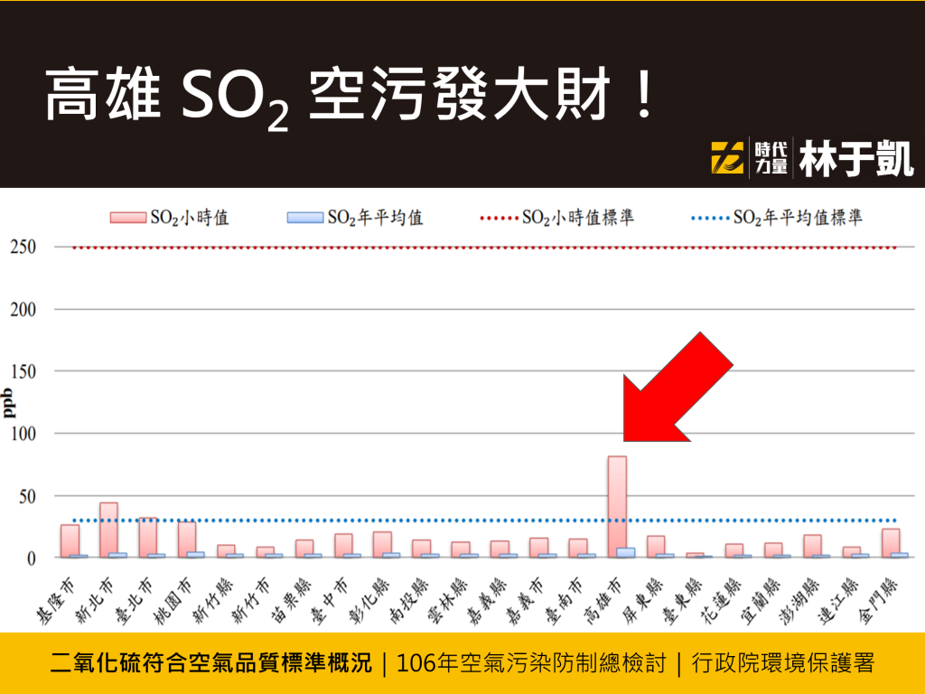 時代力量高雄市議員林于凱今質詢高雄市政府環保局時指出，高雄空污排放嚴重，但管制標準卻比部分縣市還寬鬆，像興達電廠的煙煤許可含硫比例就高達台中電廠許可的兩倍。