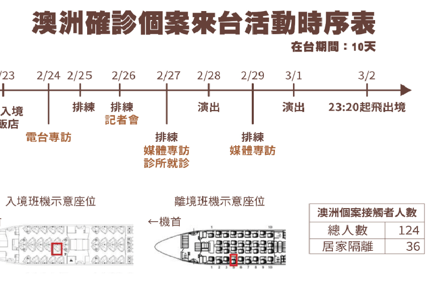 疫情中心表示，澳洲音樂家相關接觸者目前匡列了147人，當中103位需要居家隔離，觀眾席匡列周邊2公尺內，共23人需要做居家隔離。圖/指揮中心提供