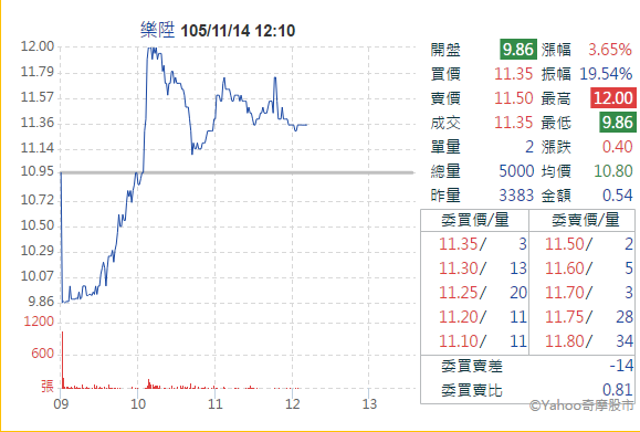 樂陞Q3季報難產，最快17日起暫停交易，今天股價以跌停開出，隨後買盤進場，推升股價敲開跌停，十點初竟衝上漲停價12元，上沖下洗震盪幅度超過20%。(圖/擷取自yahoo網站)