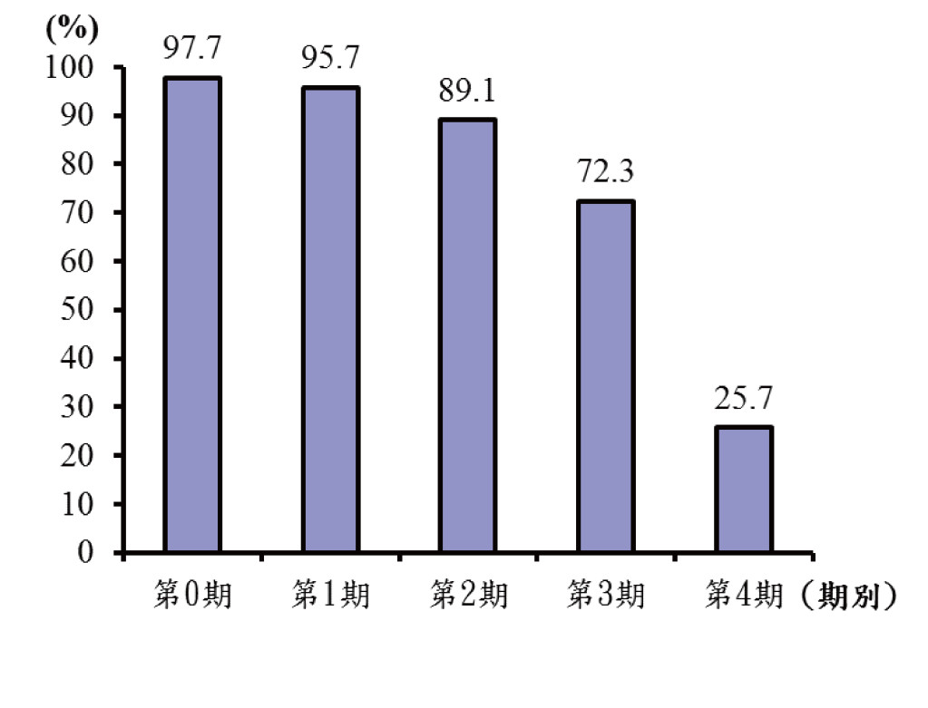 2008-2012 年醫院申報乳癌之期別5 年存活率。(圖與數據資料國健署提供)