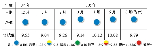 台經院發布的6月製造業景氣燈號續亮維持衰退的藍燈，續創連15個月藍燈，也是史上最長紀錄。圖/取自台經院網站