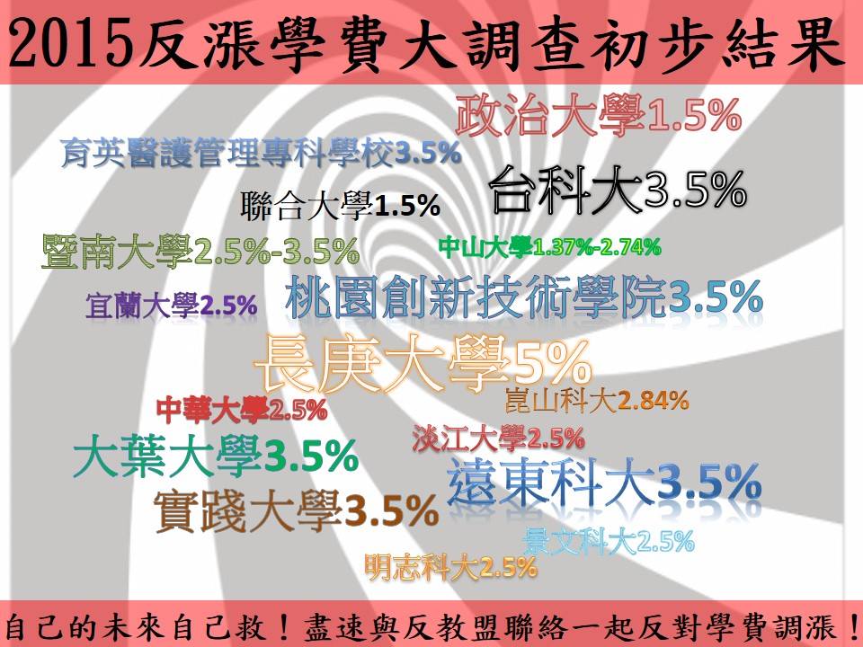 反教育商品化聯盟24日公布初步反漲學費調查結果，有將近20所學校擬漲學費。（取自反教育商品化聯盟）