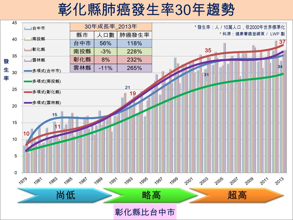 彰化縣肺癌發生率30年趨勢。圖／作者提供