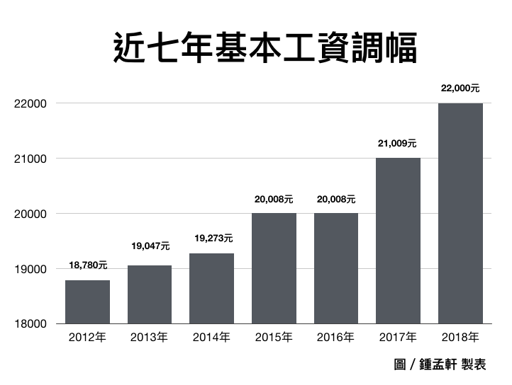 台灣勞工近六年來的基本工資調幅。　圖／鍾孟軒（民報資料）