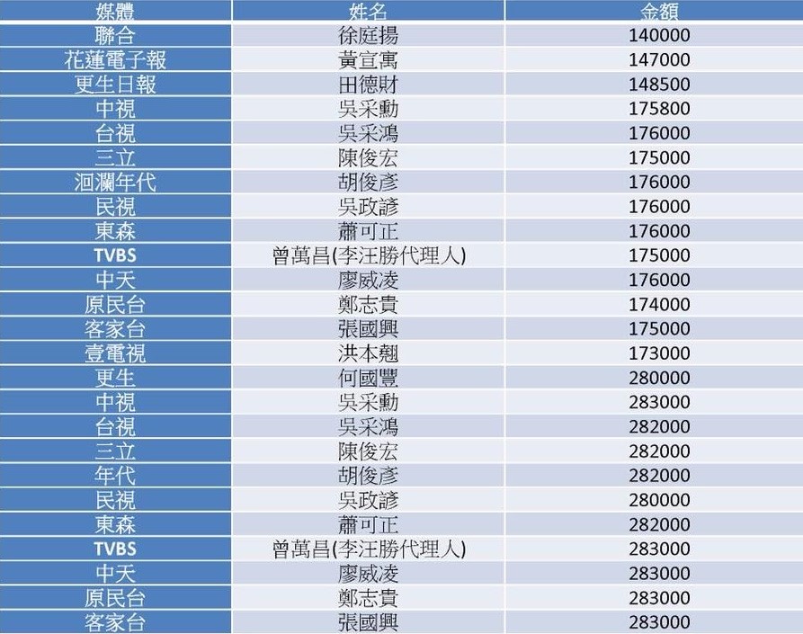 立委段宜康也公布取得標案的媒體記者名單，記者分別來自東森、台視、三立、年代、民視、中天、TVBS、客家電視台、原住民電視台、更生日報與聯合報等。圖／取自立委段宜康臉書