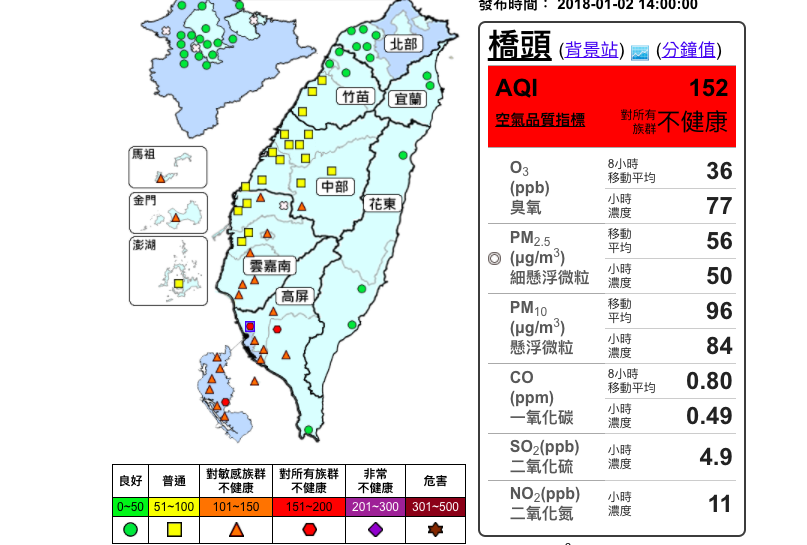 隨著冷氣團減弱，台灣西半部的空氣品質逐漸恢復正常，然而高屏地區因為風速較弱擴散條件差，仍深陷於紅色和橘色之間。圖／取自環保署空品監測網