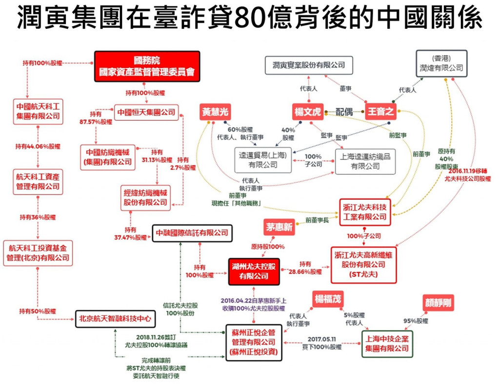 「潤寅詐貸案」黃國昌在去年國會提出質詢，黃國昌7月7日當時還曾PO文「再一次債留臺灣：嚴肅究辦潤寅詐貸」的圖說明潤寅在台詐貸80億的背後中國關係，並要求檢調必須清查此案、公股行庫必須徹底究責。(圖/立法委員黃國昌臉書)