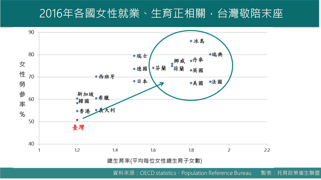 民團指出台灣在33國中，女性的生育率和就業率。圖／托育政策催生聯盟提供