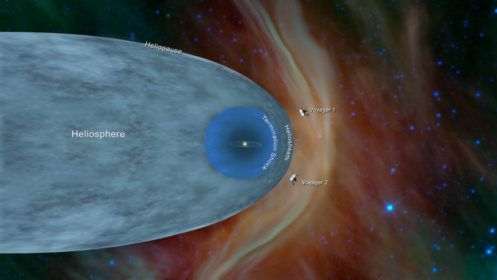 太陽圈（heliosphere）示意圖。包括太陽層頂（Heliopause），右橢圓發光區塊 終止衝擊區（termination shock），圈內右側日鞘（heliosheath），即介乎太陽系與星際物質之間，構成太陽系外面邊界。離開太陽圈外面的遠航者一號、二號（圖右）正在進行探測。圖片取自/NASA/JPL-Caltech/2018.12.10/Wikimedia Commons