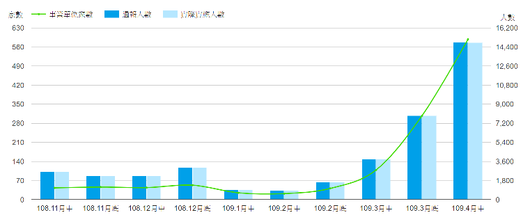 勞動部今天公布最新一期減班休息 (無薪假) 統計，共588家、14821人實施，創下2009年12月以來新高。其中，住宿及餐飲業是重災區，無薪假高達4495人。圖/取自勞動部網站