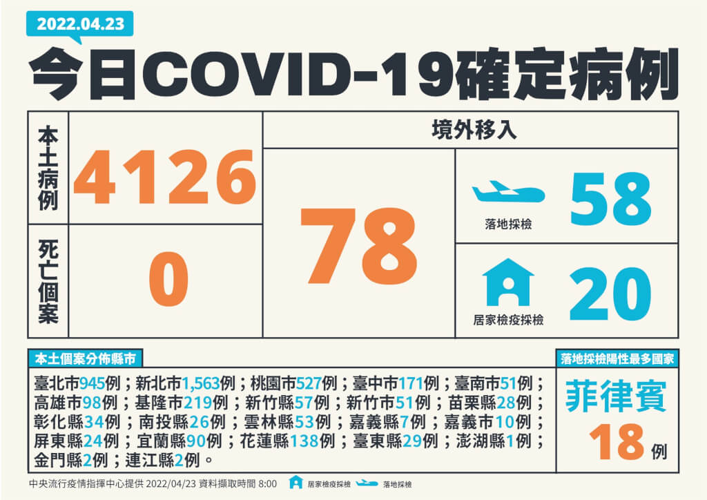 COVID-19本土疫情延燒，4月23日新增4,126例本土病例，再創台灣疫情以來新高，雖沒有死亡個案，但新增1例重症與10例中症，其中6人沒打疫苗；境外移入增78例。圖/指揮中心提供