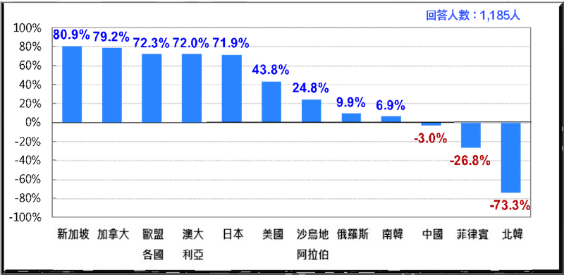 臺灣民意基金會今天公佈，臺灣人最喜歡那個國家，第一名居然是新加坡。圖／臺灣民意基金會提供