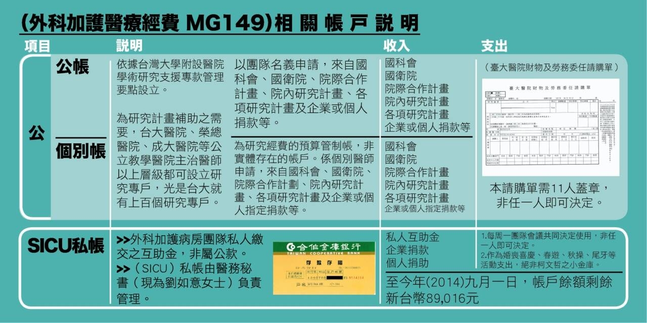 柯辦公佈的MG149私帳明細。（朱蒲青攝）