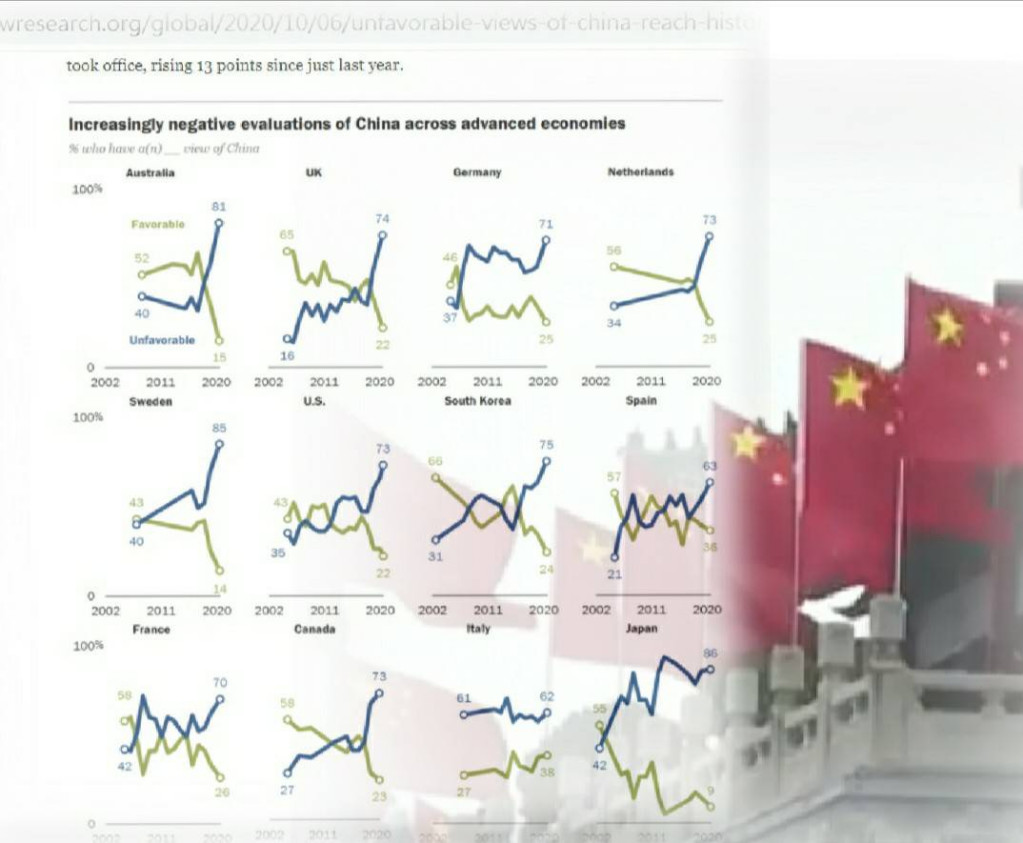 美國智庫「皮尤研究中心-pew research center 」2020「全世界對中國觀感」民調，全球14個OECD國家對中國的惡感來到歷史新高。示意圖／擷自皮尤研究中心網頁，CCTV，民報合成