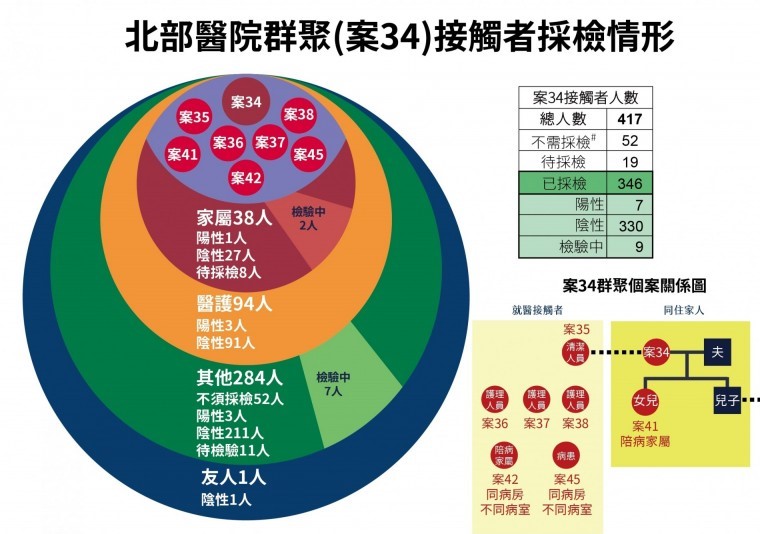 中央流行疫情指揮中心今(6)日公布國內第45例武漢肺炎確診病例，為案34確診前同病房、不同病室已出院的50多歲女性病人，總計，從案34案所衍生出來的確診案例高達7例。圖/中央指揮中心提供