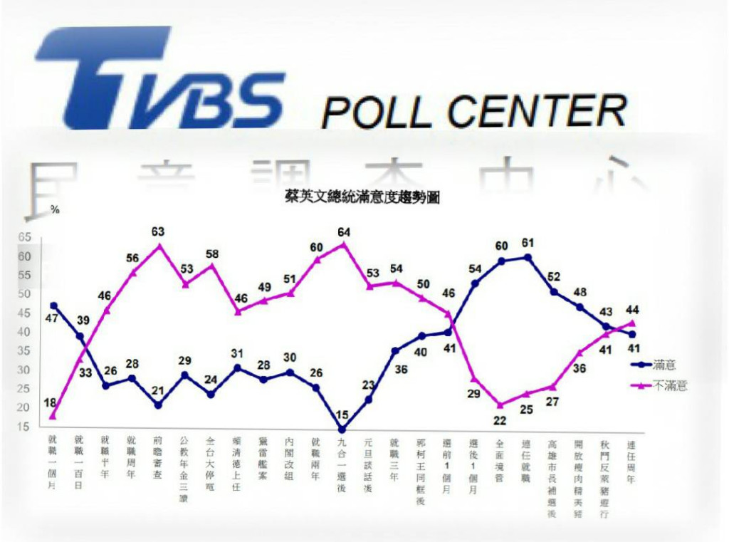 剛出爐的「TVBS」民調顯示，一周內台灣兩次斷電，總統和院長支持度，已降到40％。圖／擷自TVBS民調中心，民報合成