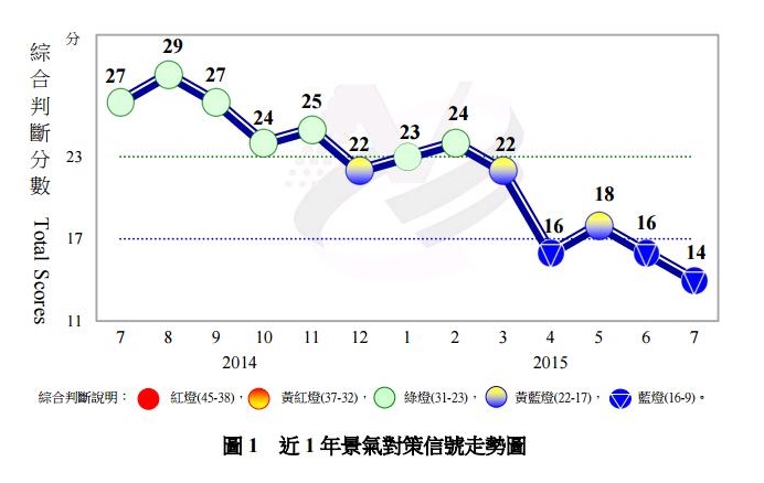 國發會公布的景氣對策信號7月再度亮出藍燈,不但連續第二個月亮藍燈,還有可能一路Blue到第4季。(圖表來源:國發會)