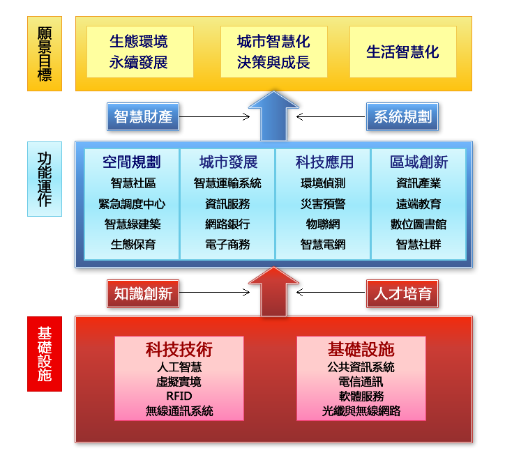 智慧城市是以科技技術及公共設施為基礎，發展符合城市願景或目標之智慧功能，以提升居民生活之便利性，更創造永續發展之城市生態環境。(圖片: 下載自新竹市智慧城市資訊服務網)