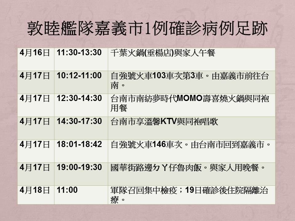 敦睦艦隊爆發武漢肺炎群聚感染， 24名確診官兵足跡遍布10多個縣市，各地方政府陸續公布活動史。圖／嘉義市政府