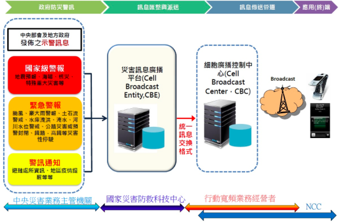 災防告警系統架構示意圖／截取自NCC