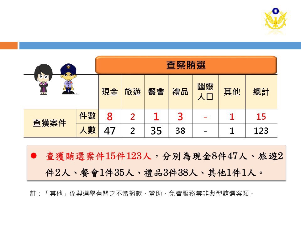 警政署今（10）日表示，截至9日共查獲賄選案件15件、123人，另掌握現金買票情資12件，責由專組警力監控、注蒐中。圖／警政署刑事局提供