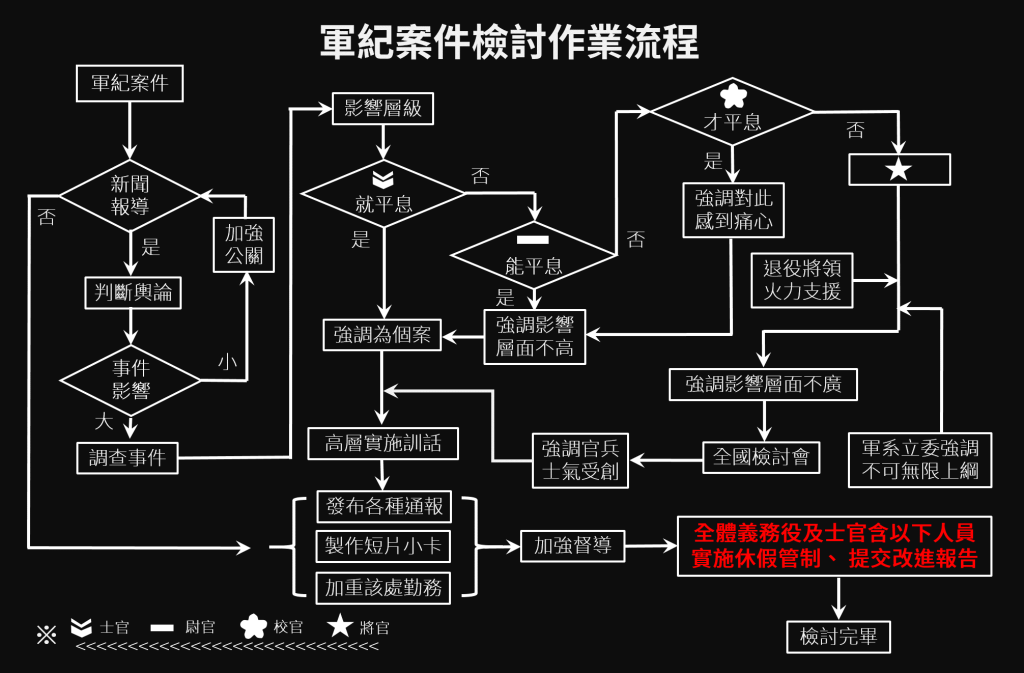 有網友製作「國軍軍紀作業檢討流程」KUSO軍紀檢討，不少網友認為超貼切。(翻攝網路)