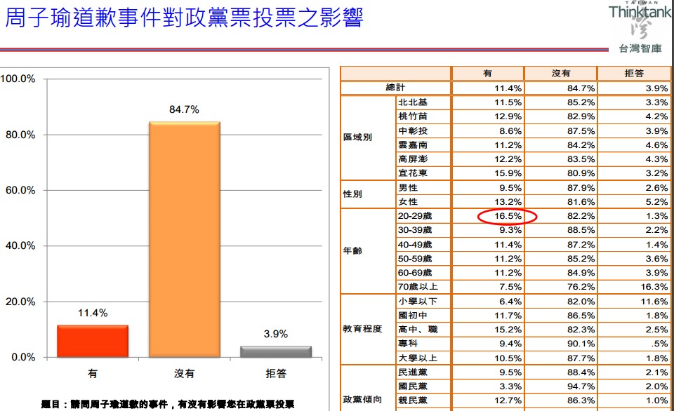 台灣智庫21日公布選後民調，有關周子瑜道歉事件，在20至29歲的年輕族群中，在區域立委部分，改變的比例達15.2%，影響政黨票投票者為16.5％。（圖由台灣智庫提供）