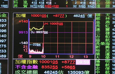 台北股市27日10點突破萬點大關,截至10點5分指數最達10002.58點。(中央社)2015年4月27日
