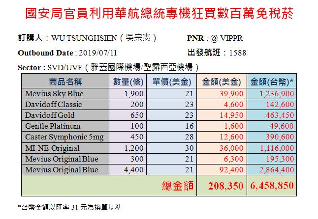 立委黃國昌今先後在臉書發文，隨後並召開記者會表示，國安局官員利用陪同總統蔡英文出訪時，先行透過華航高層購買9200條免稅菸，再趁今（22）日回國特殊通關禮遇夾帶入境 ，走私菸品牟利；他批堂堂國安局，國家安全不努力，走私菸品牟利衝第一。 令人痛心疾首！