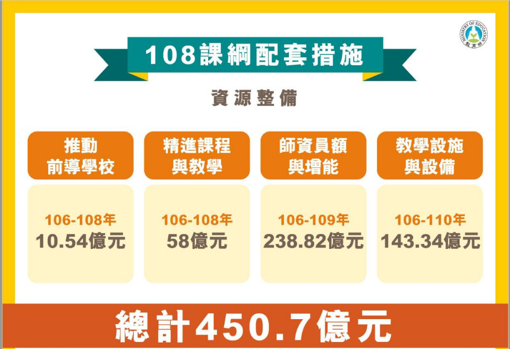 108課綱8月起實施，教育部表示，為確保108課綱穩健上路，自106年起投入經費約450.7億元，109年度之後預算也將持續增加。圖／教育部提供