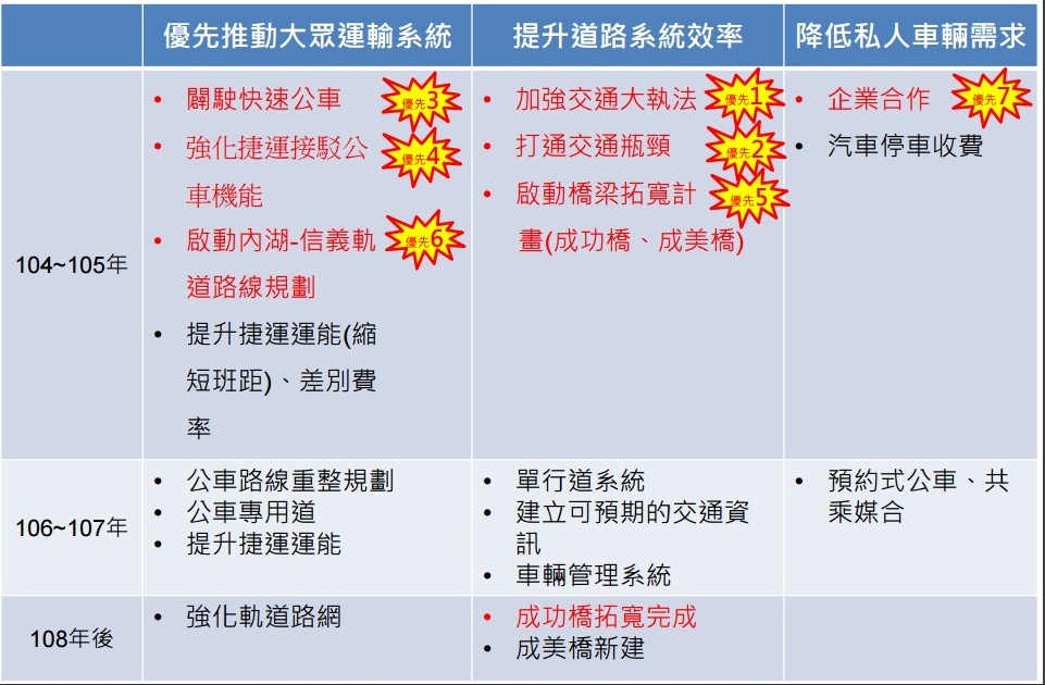 為解決北市內湖交通問題，北市府在三大策略方向中推出7大優先方案。（圖北市府提供）