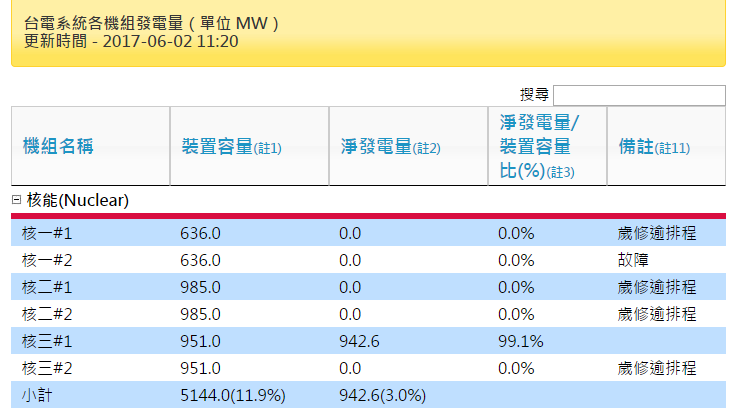 三芝及石門暴雨下不停，台電核一廠二號機遭波及，目前正在進行故障排除，台電內部仍在研議鐵塔修護及替代送電方式。(圖/擷取自台電網站)