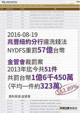 兆豐金因違反美國洗錢防制規定遭重罰57億元，其過程離譜行徑讓國人有諸多懷疑，而時代力量立委黃國昌也痛批，在這期間，台灣的金管會莫非是路人甲還是好兄弟？（圖片取自黃國昌臉書）