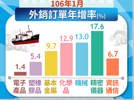 景氣開紅盤，經濟部今天公布一月份外銷訂單連續第六個月呈現正成長，未來接單狀況審慎樂觀。(圖/擷取自經濟部網站)