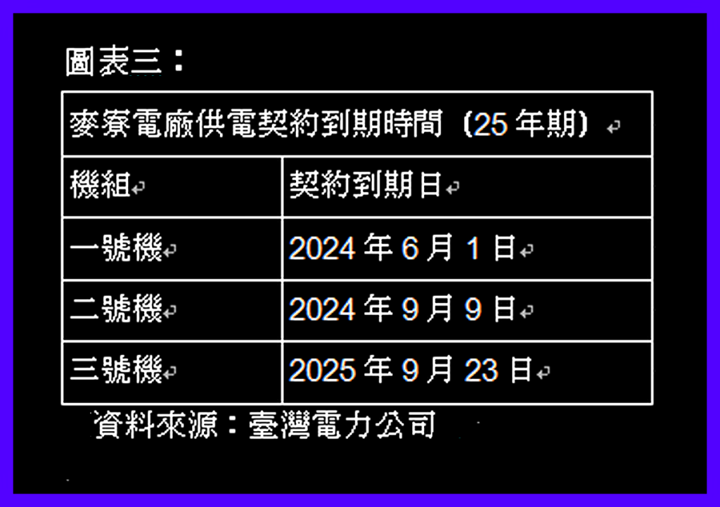 台電與麥寮電廠三座燃煤機組的購電契約也將於2024、2025陸續到期。(照片/蘇治芬辦公室)