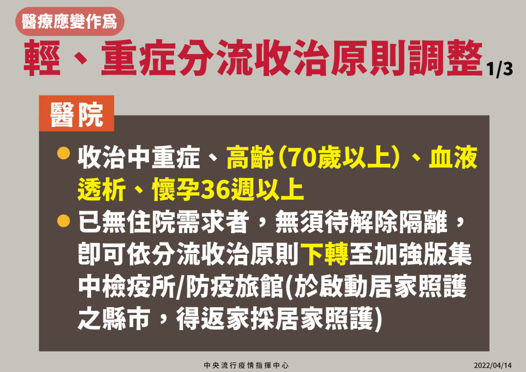 指揮中心宣布輕重症分流新制，即日起只有70歲以上、血液透析、懷孕36週以上孕婦、中重症等四類患者送醫，其餘送集中檢疫所或居家照護，以強化醫療應變量能。圖/取自中央流行疫情指揮中心