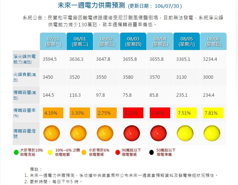 台電所預測未來一週電力供需狀況，其中8月3日、4日備轉容量燈號，由原來的橘色變為紅色。（截自台電網站）