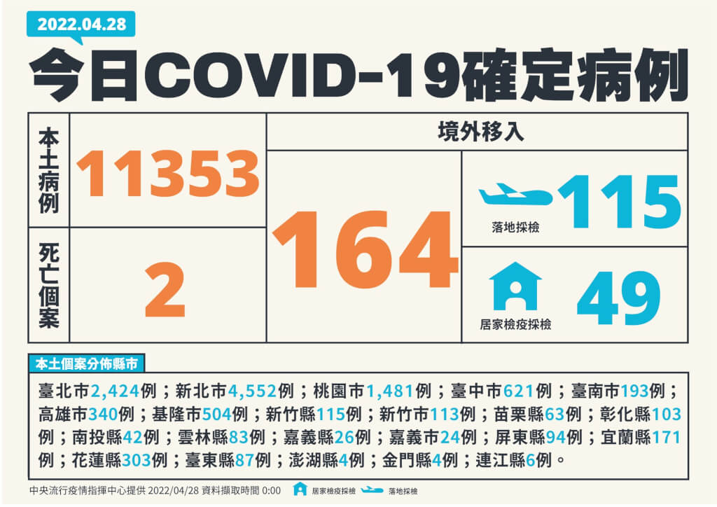 COVID-19疫情嚴峻，中央流行疫情指揮中心28日宣布，新增1萬1,353例COVID-19本土病例，創單日新高，為台灣本土確診個案首度破萬。圖/指揮中心提供