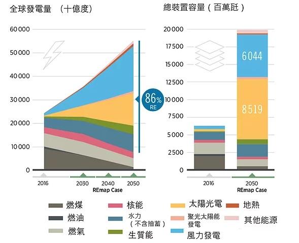 圖一：2050年全球電力結構預測。資料來源／趙家緯繪製圖