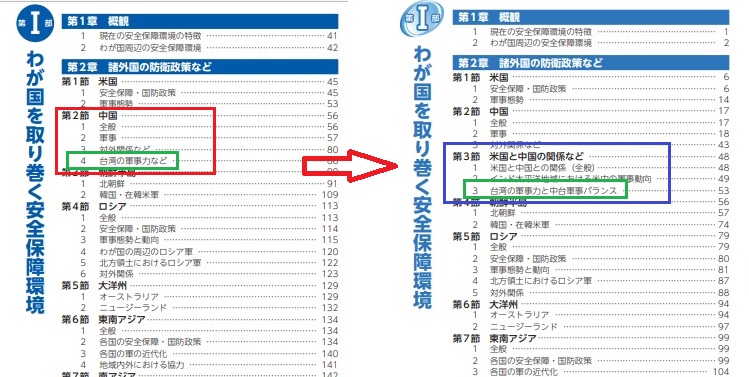 2020年版《防衛白皮書》將有關台灣的解說放在「中國」章節，但2021年版則將台灣的解說移到新增的「美中關係等」章節。防衛白皮書2020版→2021版比較圖1。圖／作者提供