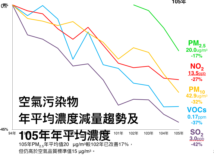 環保署指出，今年除了臭氧之外，各項污染物的濃度都降低，空品測站的超標天數也有比去年減少，空氣品質是越來越好。圖／環保署提供