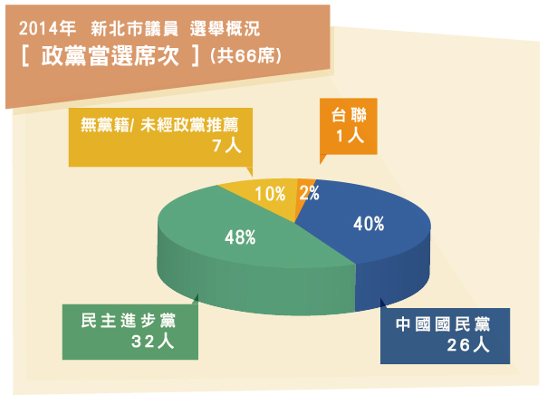  2014年新北市議員選舉政黨當選席次（鄭煥宙製表）